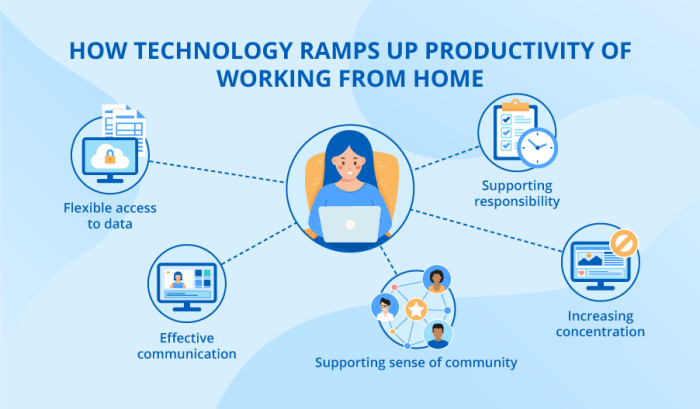 5 Ways Technology Boosts Productivity of Employees Working from Home 5 Ways Technology Boosts Productivity of Employees Working from Home