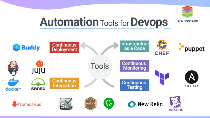 DevOps Automation Tools for 2022 and Beyond DevOps Automation Tools for 2022 and Beyond