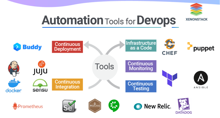 Top 10 Cloud Automation Tools - Cloudwithease
